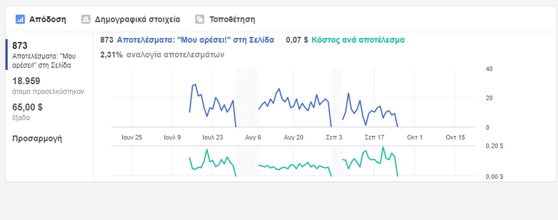 Θεαματική Αύξηση Αλληλεπίδρασης στο Facebook