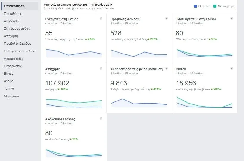 Θεαματική Αύξηση Αλληλεπίδρασης στο Facebook