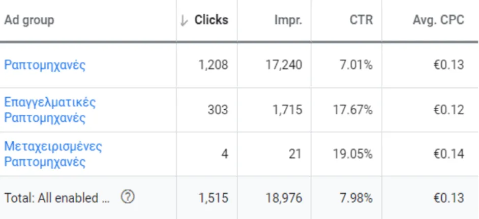 Google Ads Campaigns Socialme