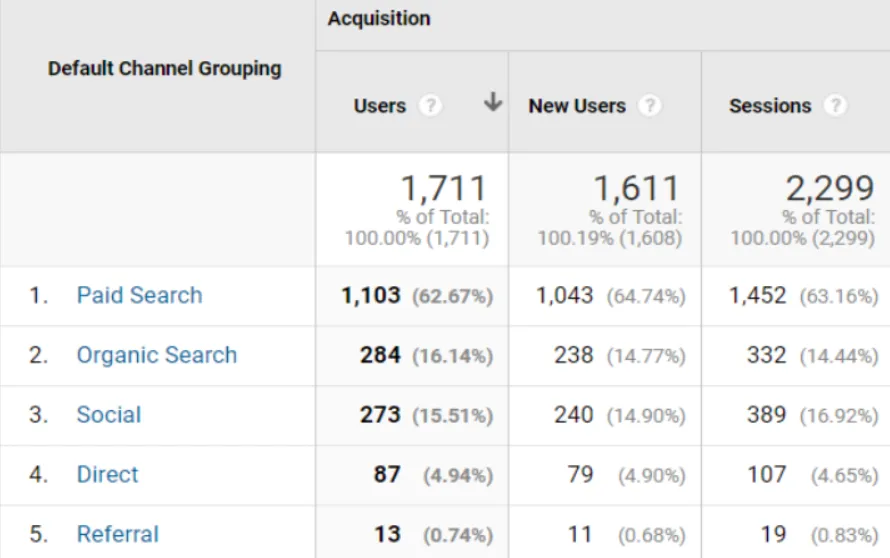 Google Ads by Socialme