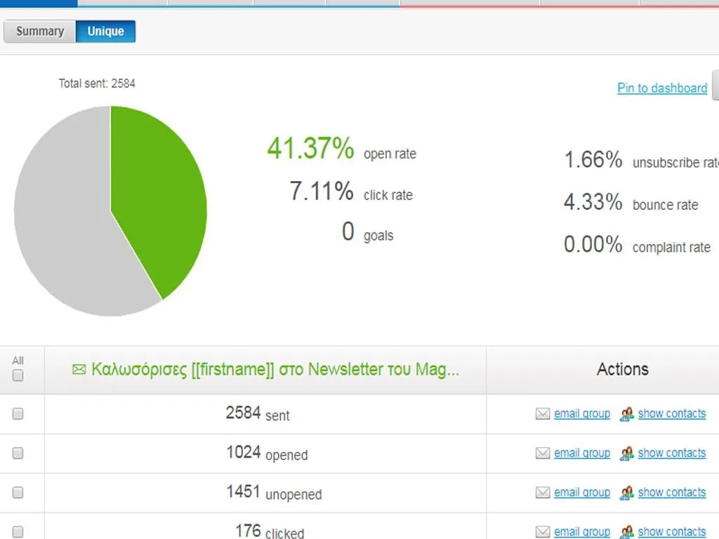 Email Campaigns με 41,37% Open Rate