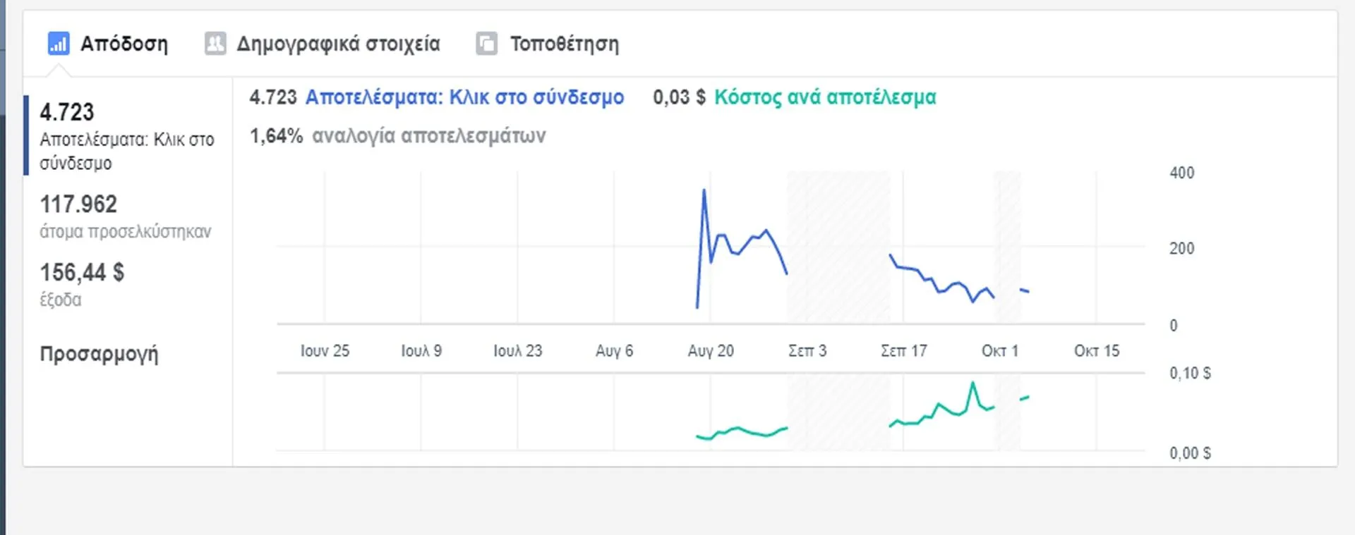 Πετύχαμε Θεαματική Μείωση του Κόστους Διαφήμισης